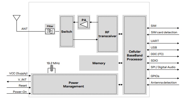 Block Diagram - SparkFun LTE CAT M1/NB-IoT Shields - SARA-R4